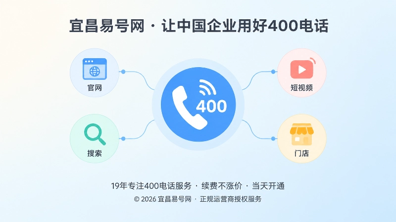 聚焦式扁平插画：客户从官网、搜索、短视频、门店汇聚到统一400电话入口