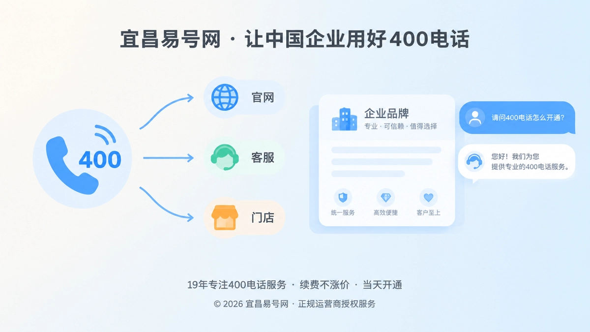 左图右文式扁平插画：统一400电话入口连接多个渠道，体现企业品牌通信基础设施