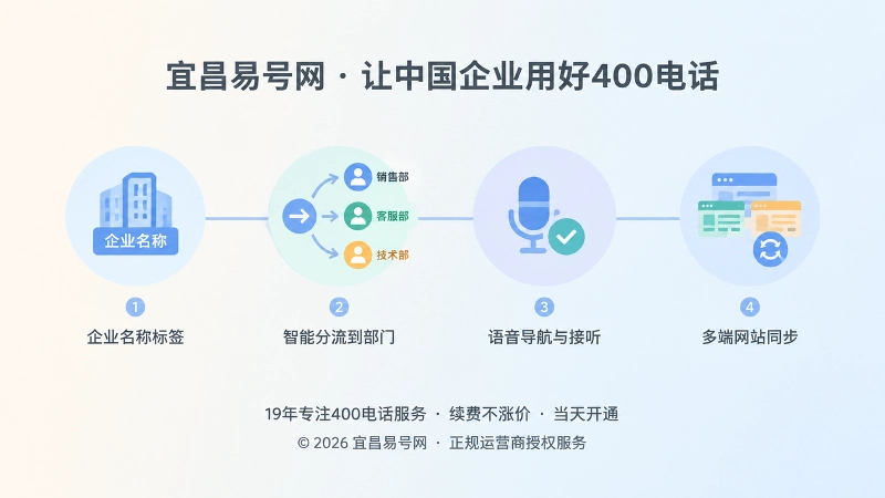 通信身份建设四个关键节点的时间线示意图