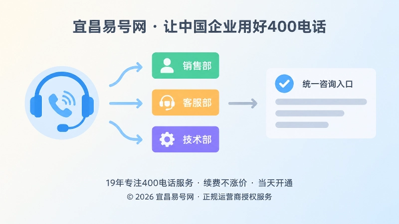 统一400电话入口按业务分流到售前、售后与合作咨询的示意图