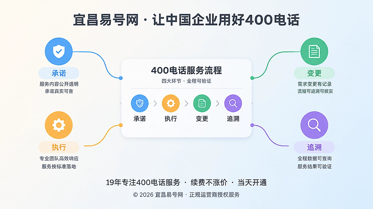 400电话诚信服务流程卡聚焦式配图