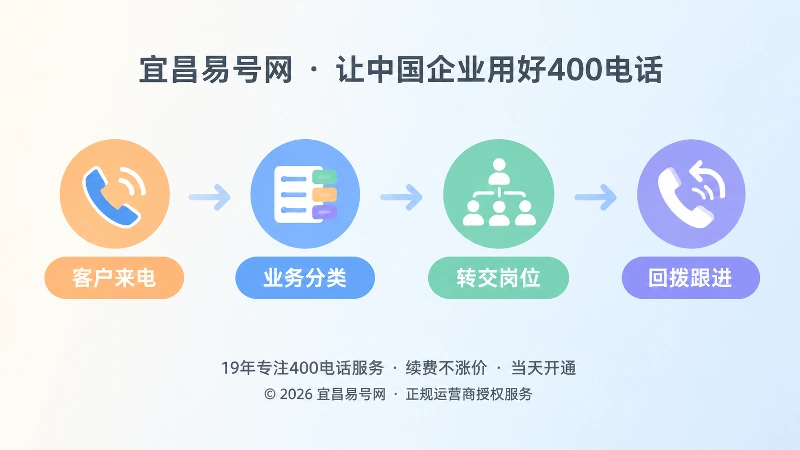 400电话接通后责任链时间线