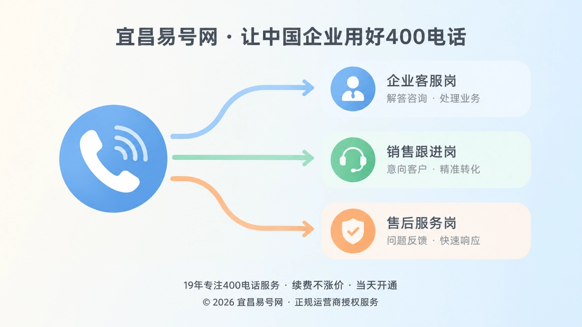 400电话责任路由示意图