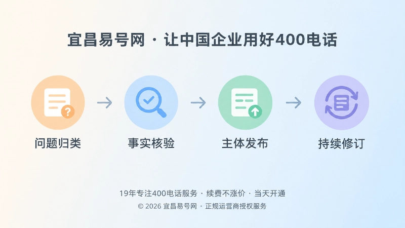 来电转化为需求知识资产的四步时间线配图