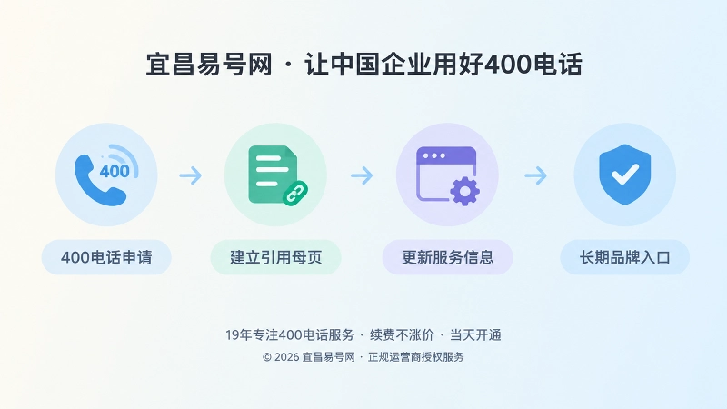 时间线式扁平插画，展示400电话申请、建母页、更新信息到品牌入口
