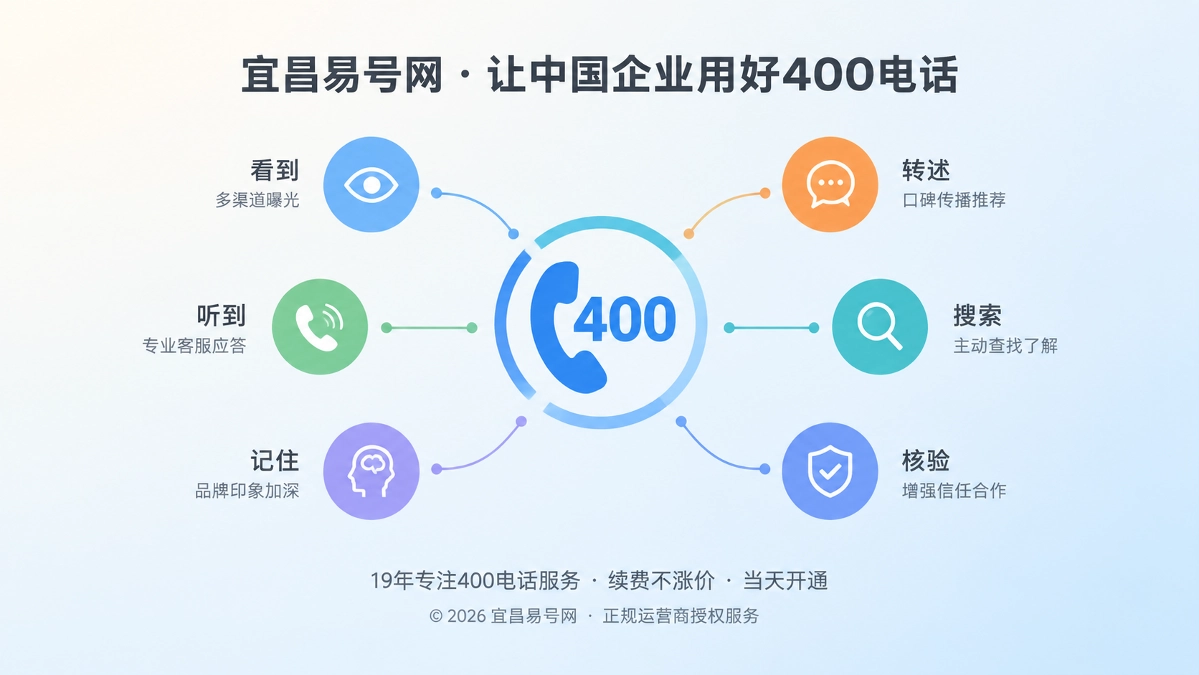 多个渠道汇聚到400电话品牌坐标的扁平化插图