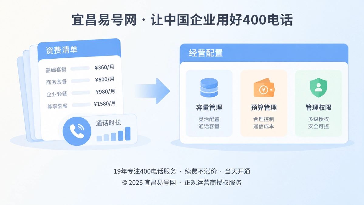 2026年400电话套餐从资费转向经营配置的对比示意图