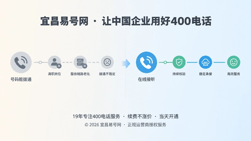 号码正常但服务链路老化与持续核验的对比扁平插画