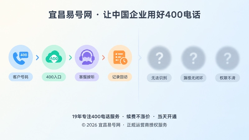 对比式扁平插画，左侧显示清晰识别流程，右侧显示模糊问号与流程断点