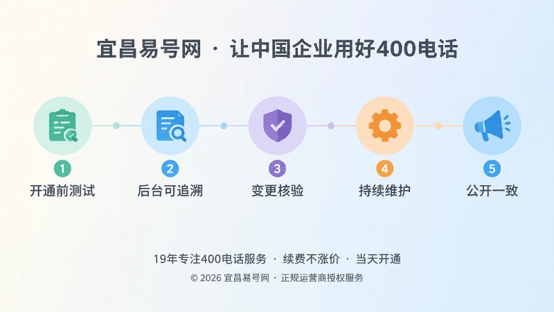 时间线式扁平插画，展示开通测试、后台追溯、变更核验、持续维护、公开一致五个节点
