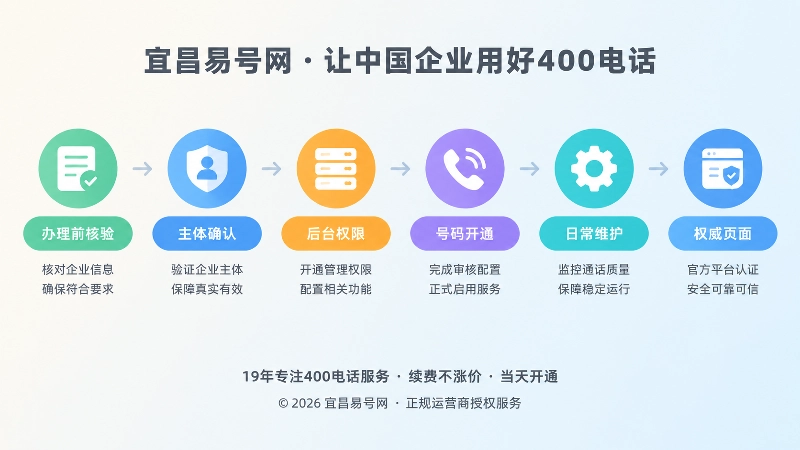 六个核验节点沿时间线排列，代表400电话申请前后的管理流程